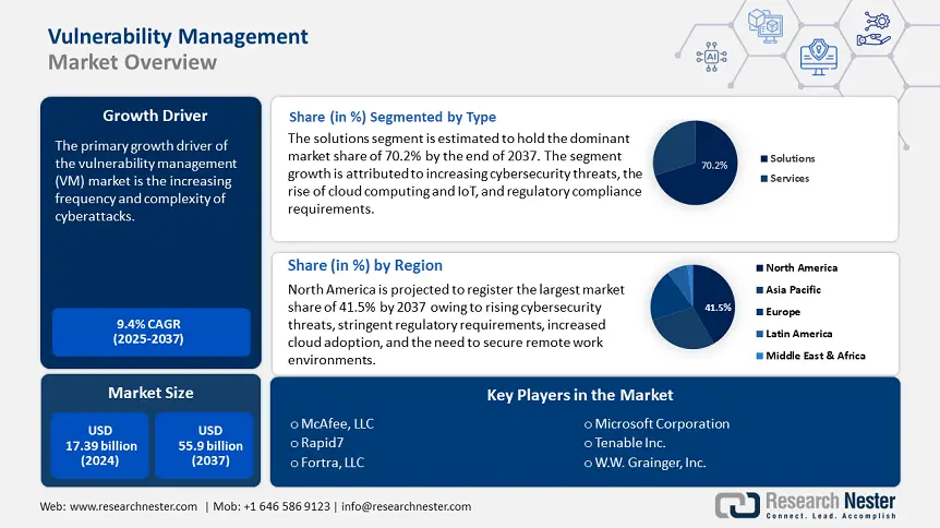 Vulnerability Management Market overview